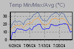 Temp Min/Max Graph Thumbnail