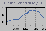 Temperature Graph Thumbnail