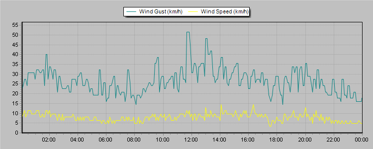 Weather Graphs