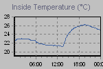 Inside Temperature Graph Thumbnail