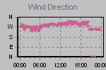 Wind Direction Thumbnail
