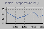 Inside Temperature Graph Thumbnail