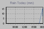Today's Rainfall Graph Thumbnail