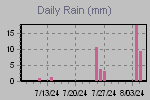 Daily Rain Graph Thumbnail