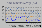 Temp Min/Max Graph Thumbnail