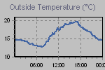 Temperature Graph Thumbnail