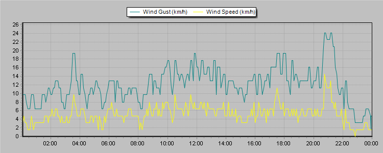 Weather Graphs