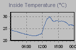 Inside Temperature Graph Thumbnail