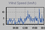 Wind Graph Thumbnail