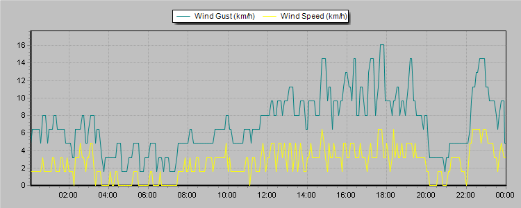 Weather Graphs