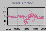 Wind Direction Thumbnail