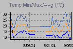 Temp Min/Max Graph Thumbnail