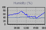 Humidity Graph Thumbnail