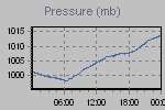 Pressure Graph Thumbnail
