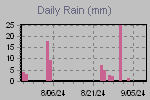 Daily Rain Graph Thumbnail