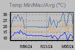 Temp Min/Max Graph Thumbnail