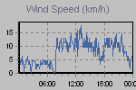 Wind Graph Thumbnail