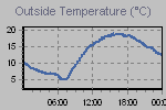 Temperature Graph Thumbnail