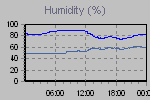 Humidity Graph Thumbnail