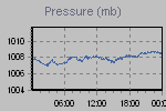 Pressure Graph Thumbnail