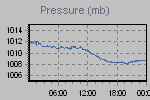 Pressure Graph Thumbnail