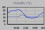 Humidity Graph Thumbnail