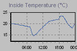 Inside Temperature Graph Thumbnail