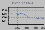 Pressure Graph Thumbnail