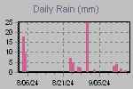 Daily Rain Graph Thumbnail