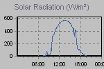 Solar Graph Thumbnail
