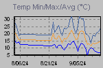 Temp Min/Max Graph Thumbnail