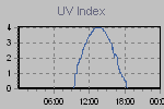 Ultraviolet Graph Thumbnail