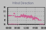 Wind Direction Thumbnail