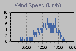 Wind Graph Thumbnail