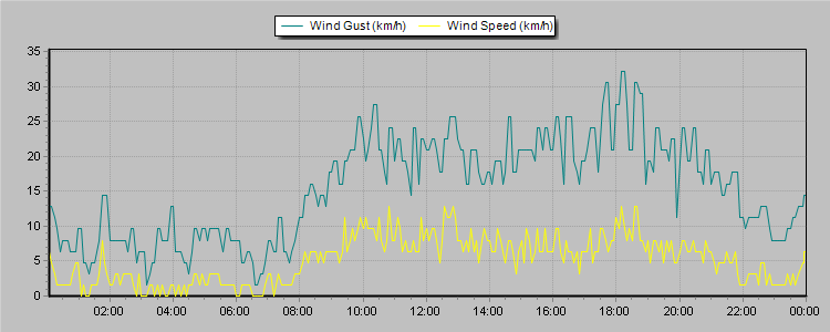 Weather Graphs