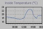 Inside Temperature Graph Thumbnail