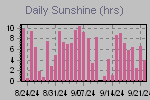 Sunshine Hours Thumbnail