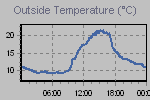 Temperature Graph Thumbnail