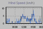 Wind Graph Thumbnail