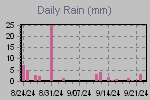 Daily Rain Graph Thumbnail