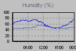Humidity Graph Thumbnail