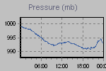 Pressure Graph Thumbnail