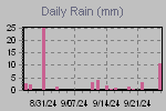 Daily Rain Graph Thumbnail