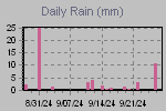 Daily Rain Graph Thumbnail