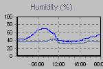 Humidity Graph Thumbnail