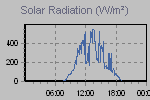 Solar Graph Thumbnail