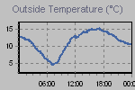 Temperature Graph Thumbnail