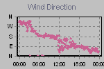 Wind Direction Thumbnail