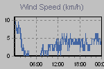 Wind Graph Thumbnail