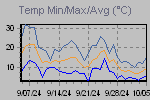 Temp Min/Max Graph Thumbnail